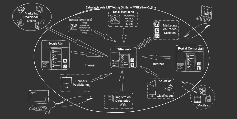 Estrategias de Marketing Digital